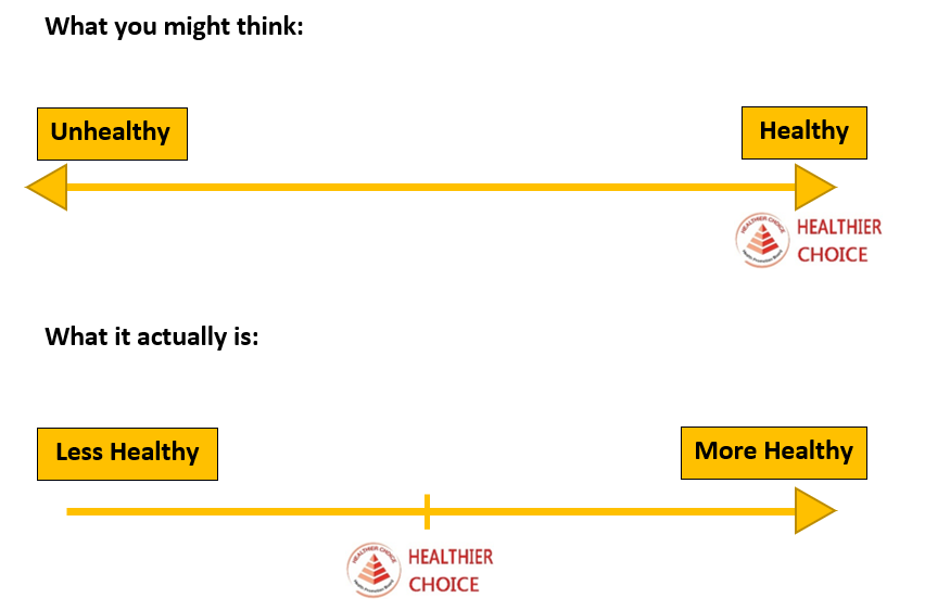 healthier choice chart